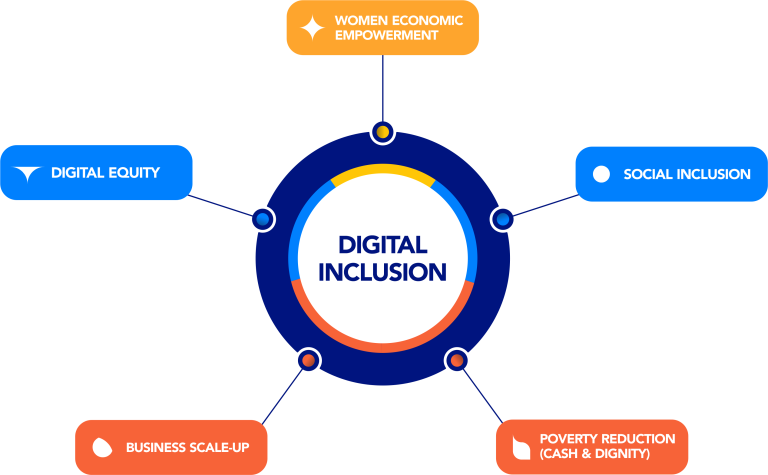 Tech Herfrica DIGITAL Inclusion