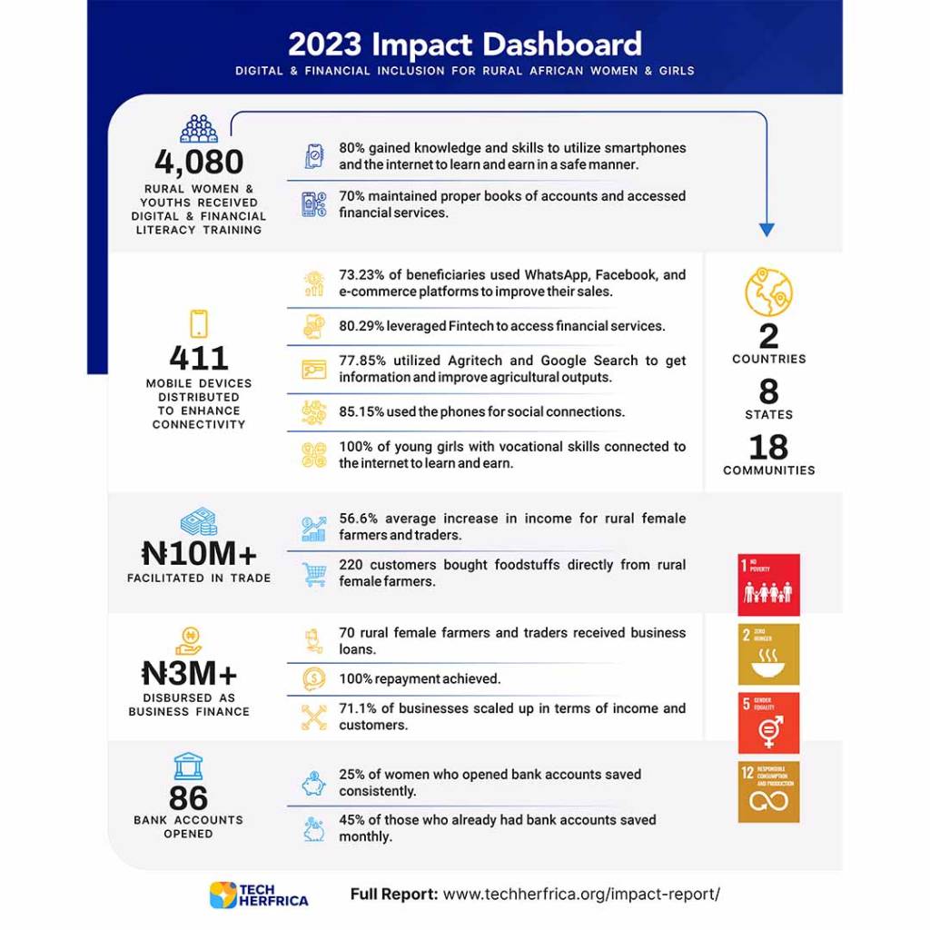 Tech Heerfrica 2023 Impact Dashboard
